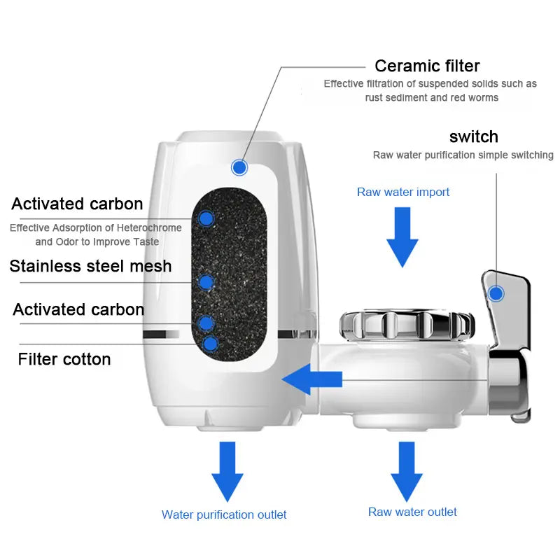 WATER FAUCET PURIFIER